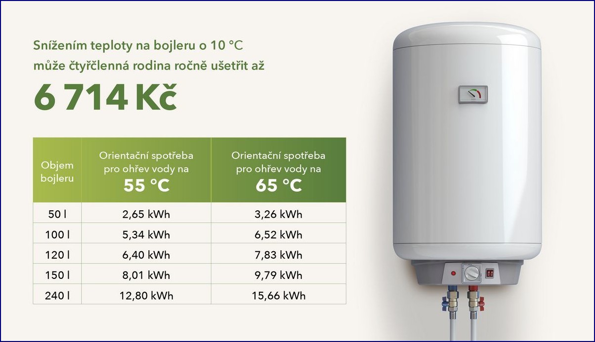 Malý bojler: 7 tipů, jak vybrat nejúspornější model a ušetřit tisíce ročně