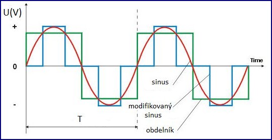 Modifikovaný sinus: Revoluce v domácí elektřině - Proč ho potřebujete? () Modifikovaný sinus: Revoluce v domácí elektřině - Proč ho potřebujete?