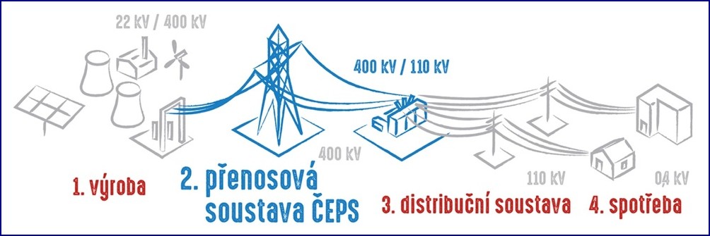 Přenosová soustava: 5 důvodů, proč je páteří naší energetické budoucnosti