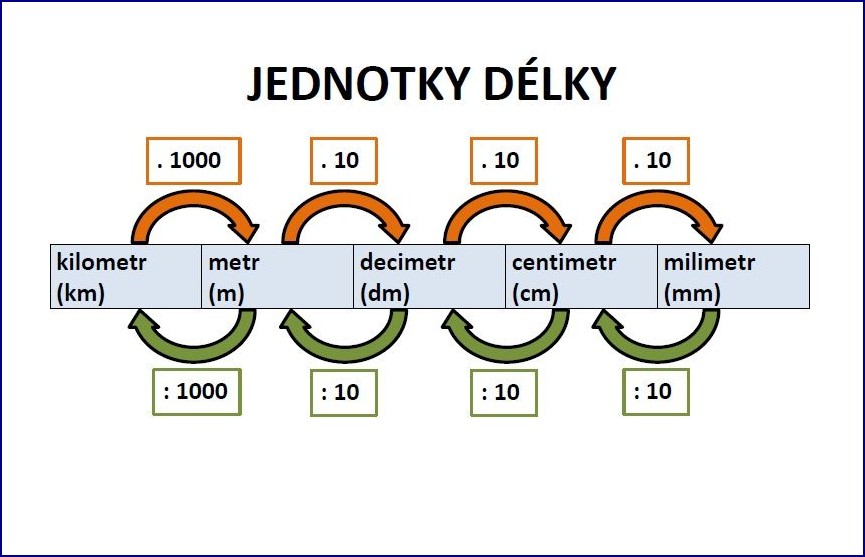 Převody délky: 7 tipů pro kutily, které vám ušetří čas a nervy
